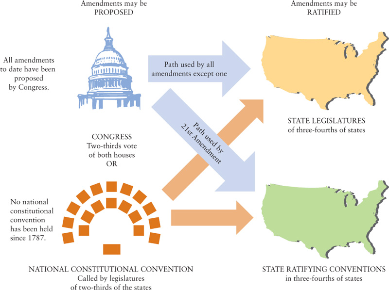 Figure 3-3 The States’ Role in Constitutional Amendment