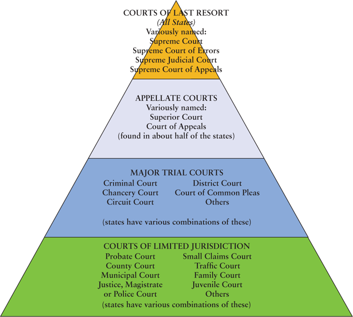 Figure 9-1 The Structure of State and Local Courts